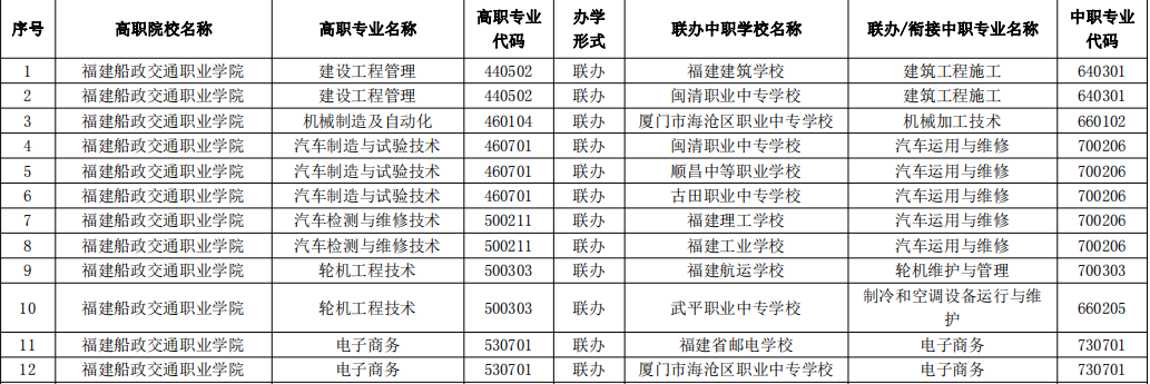2023年福建高職五年一貫制招生專(zhuān)業(yè)（福建船政交通職業(yè)學(xué)院）