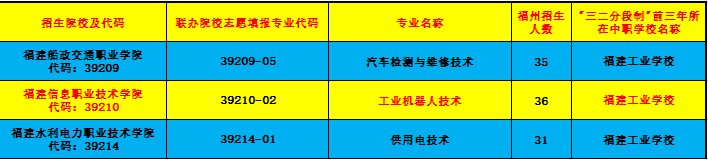福建工業(yè)學校2023年福州地區(qū)中考填報志愿專業(yè)代碼(含五年專)