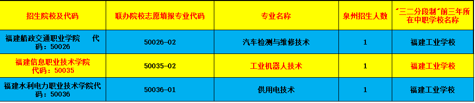 福建工業(yè)學校2023年泉州地區(qū)中考填報志愿專業(yè)代碼(含五年專)