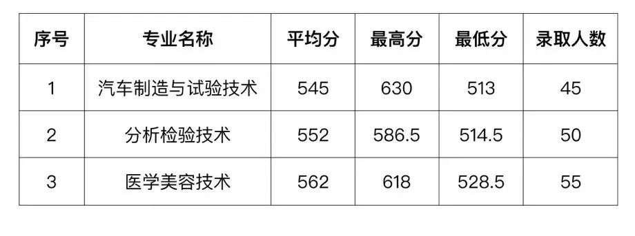 2023年連江職業(yè)中專學校三年專和五年專錄取分數情況一覽