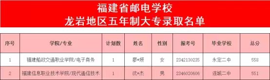 2023年福建郵電學(xué)校五年專錄取分?jǐn)?shù)情況一覽