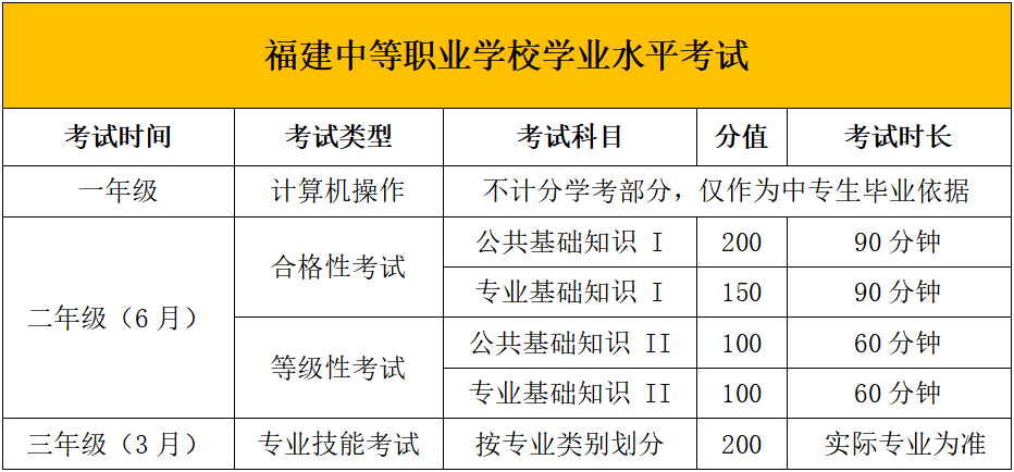福建中職學(xué)考分值構(gòu)成是怎樣的？