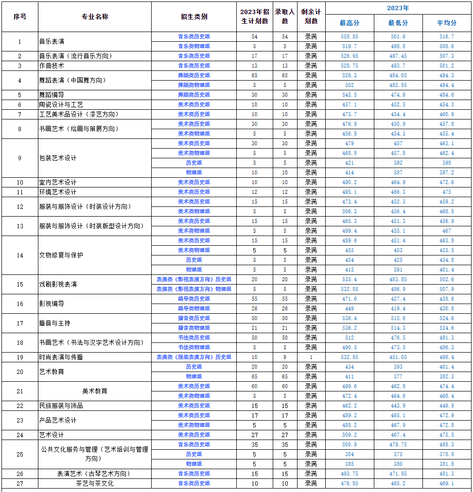 福建藝術(shù)職業(yè)學(xué)院2023年普通高考錄取情況