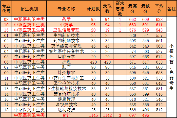 漳州衛(wèi)生職業(yè)學(xué)院醫(yī)學(xué)專業(yè)招生計(jì)劃和分?jǐn)?shù)線