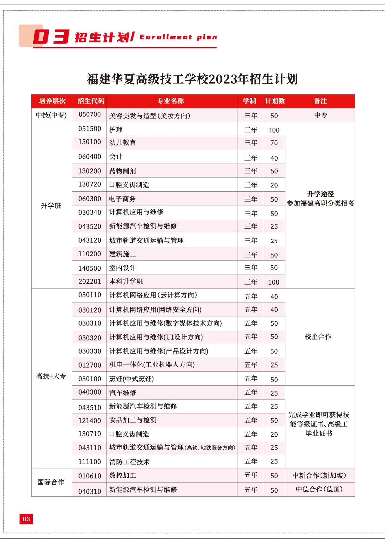 福建華夏高級技工學(xué)校招生計劃