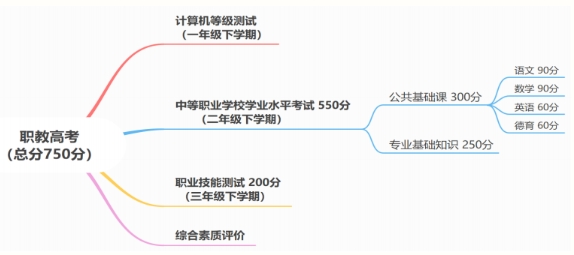 中專生可以參加高考嗎?報讀中專學(xué)校后如何繼續(xù)升學(xué)?