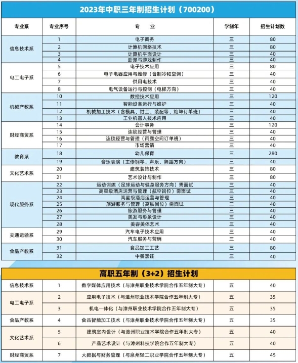 福建省漳州第一職業(yè)中專學(xué)校2023年招生計劃