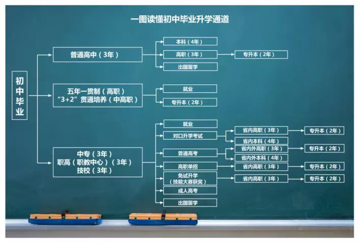 福建初中畢業升學有哪些方式？普高、中職、五年大專