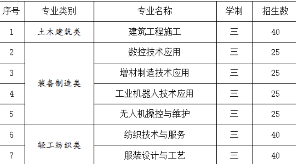 福建省長樂職業(yè)中專學(xué)校2024年招生計(jì)劃