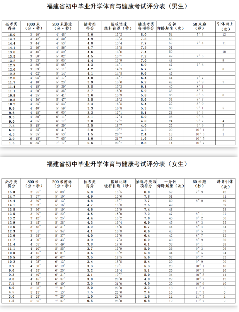 2024年福州市體育中考方案發布！考試項目和評分標準出爐！