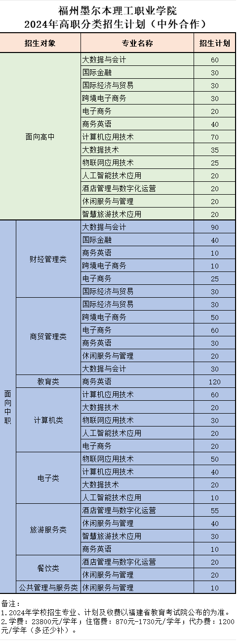 2024年福州墨爾本理工職業(yè)學院高職分類招生計劃(中外合作)