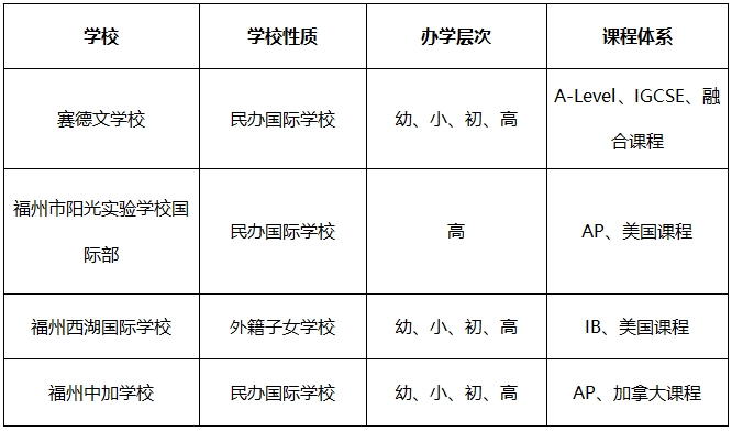 干貨！盤(pán)點(diǎn)福州四所最熱門(mén)的國(guó)際學(xué)校！