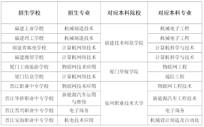 讀中職，直升本科！不用高考！廈門這三所學(xué)校，獲準試點