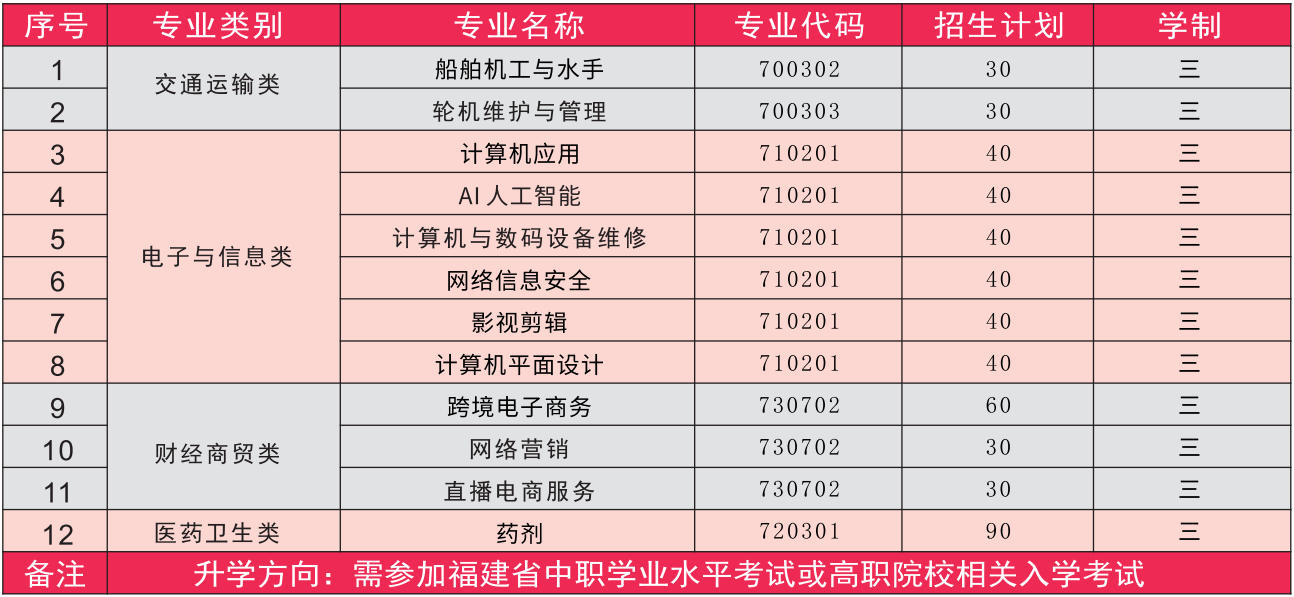 泉州市泉港航運(yùn)職業(yè)中專學(xué)校2024年招生計(jì)劃