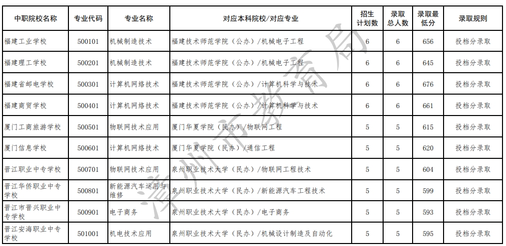 2024年漳州市中職本科“3+4”貫通培養(yǎng)批錄取分?jǐn)?shù)