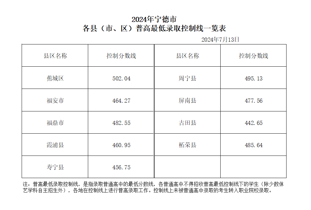 超全！2024年寧德各縣(區(qū)、市)普高錄取線匯總！
