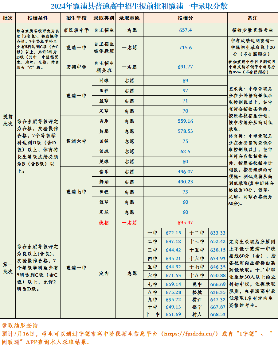 超全！2024年寧德各縣(區(qū)、市)普高錄取線匯總！