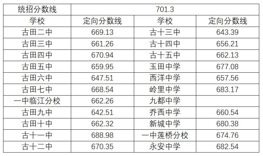 超全！2024年寧德各縣(區(qū)、市)普高錄取線匯總！