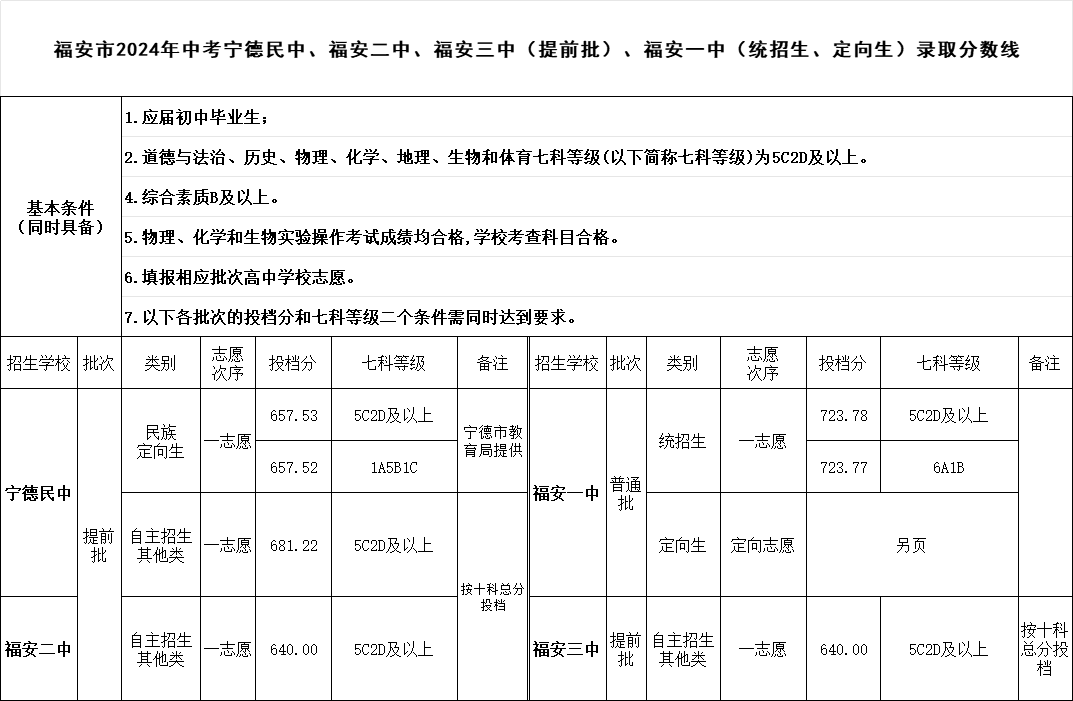 超全！2024年寧德各縣(區(qū)、市)普高錄取線匯總！
