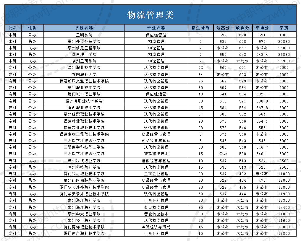 @福建中職生！2024年高職分類(lèi)考試30個(gè)專(zhuān)業(yè)大類(lèi)錄取分?jǐn)?shù)一覽