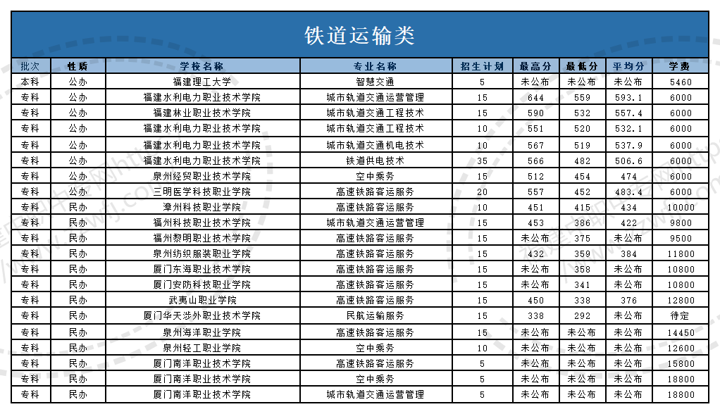 @福建中職生！2024年高職分類(lèi)考試30個(gè)專(zhuān)業(yè)大類(lèi)錄取分?jǐn)?shù)一覽