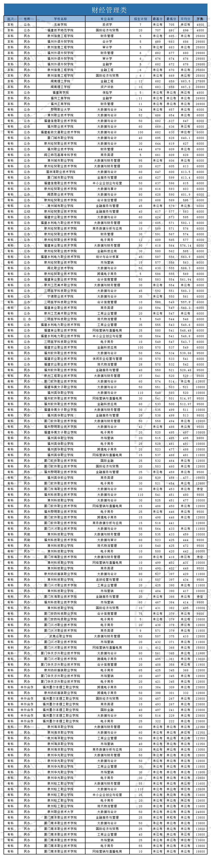 @福建中職生！2024年高職分類(lèi)考試30個(gè)專(zhuān)業(yè)大類(lèi)錄取分?jǐn)?shù)一覽