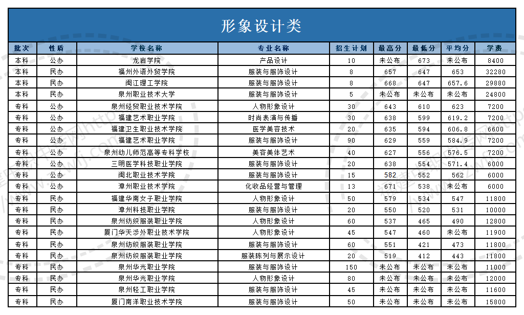 @福建中職生！2024年高職分類(lèi)考試30個(gè)專(zhuān)業(yè)大類(lèi)錄取分?jǐn)?shù)一覽