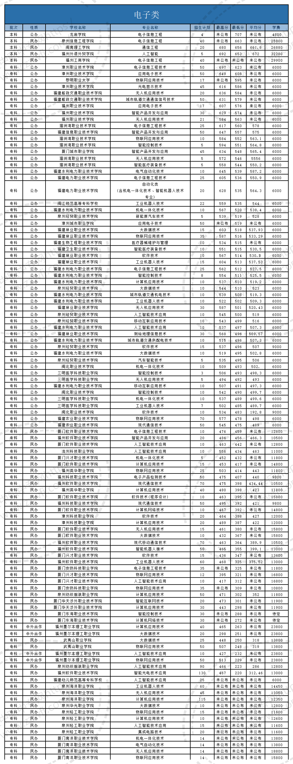 @福建中職生！2024年高職分類(lèi)考試30個(gè)專(zhuān)業(yè)大類(lèi)錄取分?jǐn)?shù)一覽