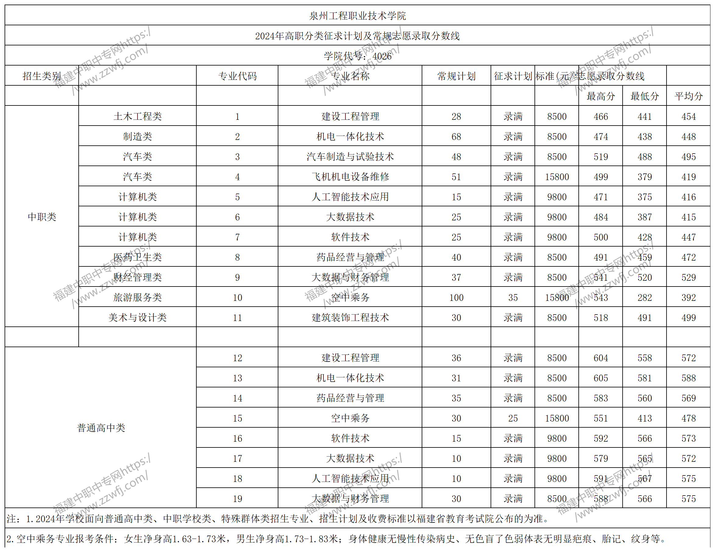 中職升學必看！2024年泉州高職分類招考錄取分數線