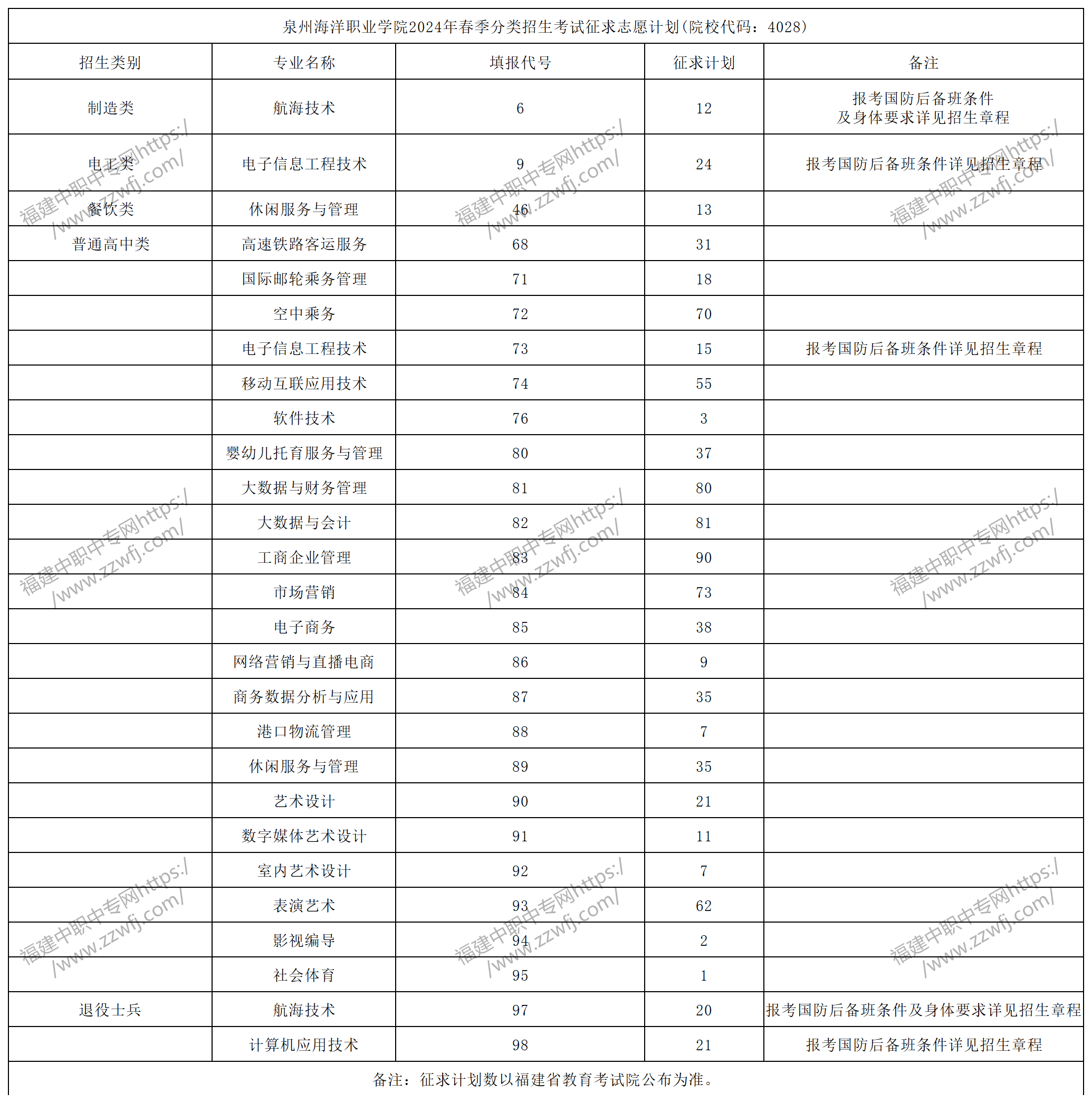 中職升學必看！2024年泉州高職分類招考錄取分數線