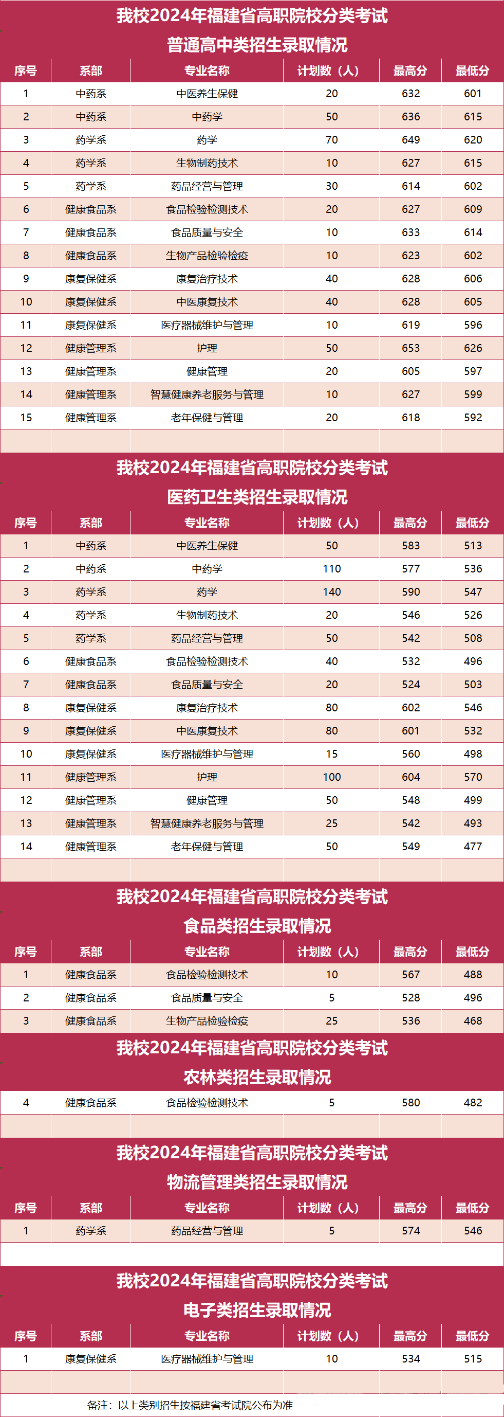 中職升學必看！2024年福州高職分類招考錄取分數線