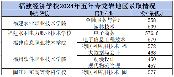 福建經(jīng)濟(jì)學(xué)校龍巖市錄取分?jǐn)?shù)線