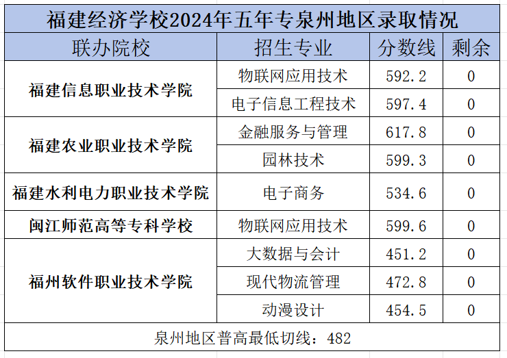 福建經(jīng)濟(jì)學(xué)校泉州市錄取分?jǐn)?shù)線