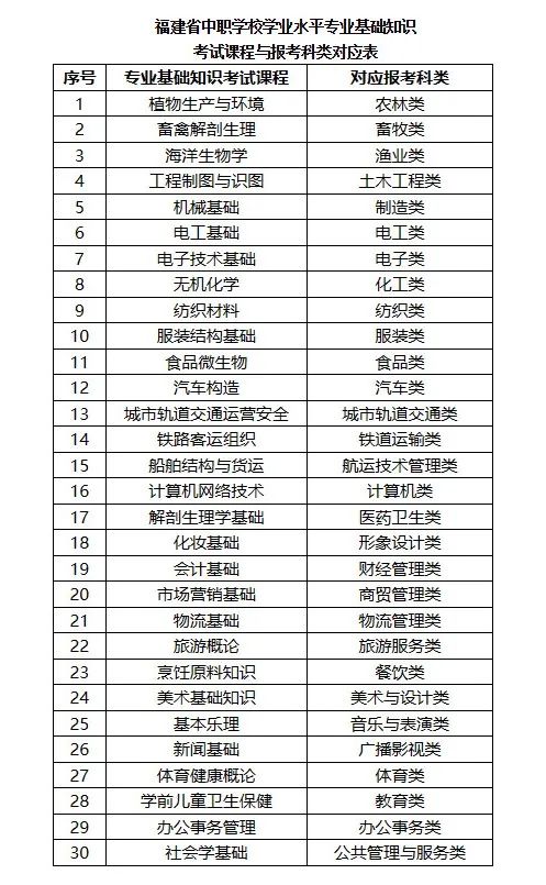 2024年福建職教高考：報(bào)考科類(lèi)、錄取時(shí)間及體檢